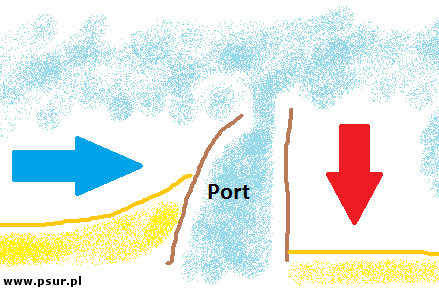Schemat niszczenia brzegu po wschodniej stronie portu