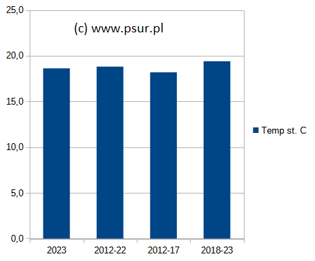 Porównanie średnich z różnych lat - wykres