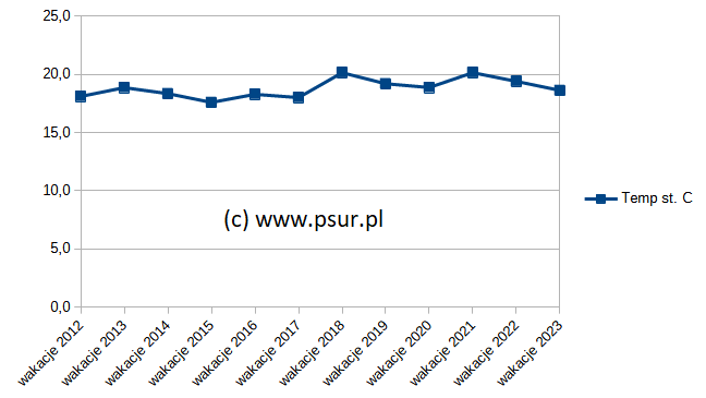 Wykres średniej temperatury w wakacje 2012-2022